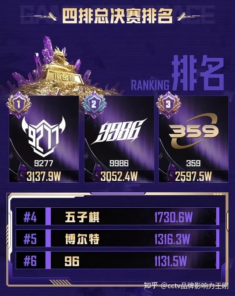 和平精英赛季收官，冠军榜单揭晓
