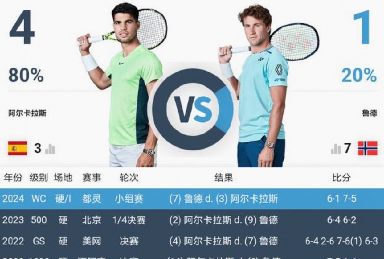 ATP总决赛横扫蒙特卡洛大师赛,阿尔卡拉斯扛起全队 ATP总决赛横扫蒙特卡洛大师赛,阿尔卡拉斯扛起全队